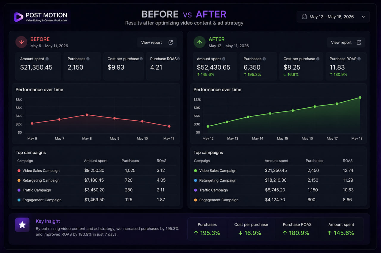 Before vs after campaign performance dashboard